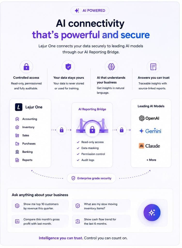 Lejur One secure AI connectivity bridge showing controlled read-only access to leading AI models