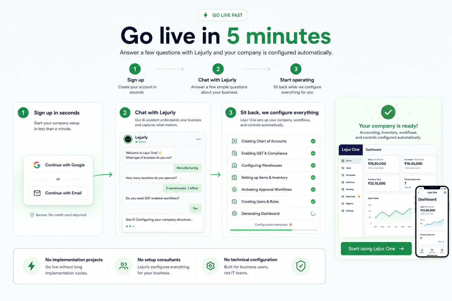 Lejur One five-minute onboarding flow showing signup, Lejurly setup chat, automatic configuration, and ready dashboard